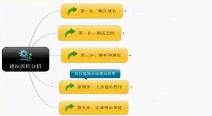 怎樣做網站？具體搭建流程是什么？